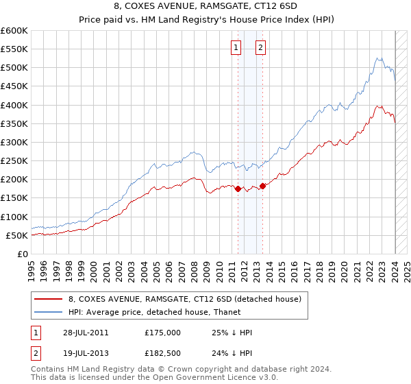8, COXES AVENUE, RAMSGATE, CT12 6SD: Price paid vs HM Land Registry's House Price Index