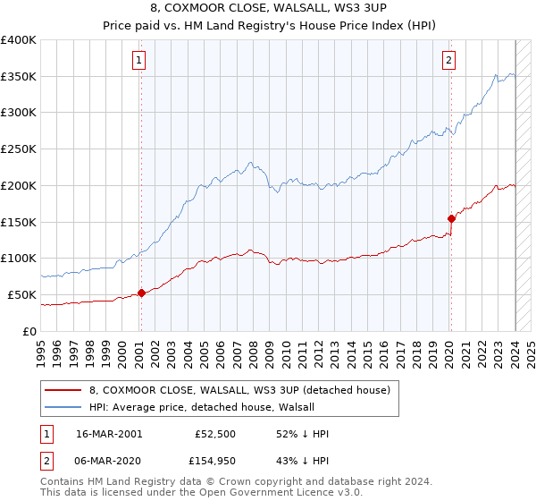 8, COXMOOR CLOSE, WALSALL, WS3 3UP: Price paid vs HM Land Registry's House Price Index