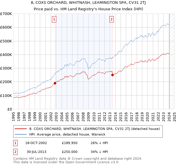 8, COXS ORCHARD, WHITNASH, LEAMINGTON SPA, CV31 2TJ: Price paid vs HM Land Registry's House Price Index