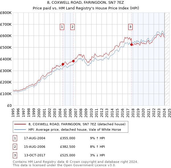 8, COXWELL ROAD, FARINGDON, SN7 7EZ: Price paid vs HM Land Registry's House Price Index