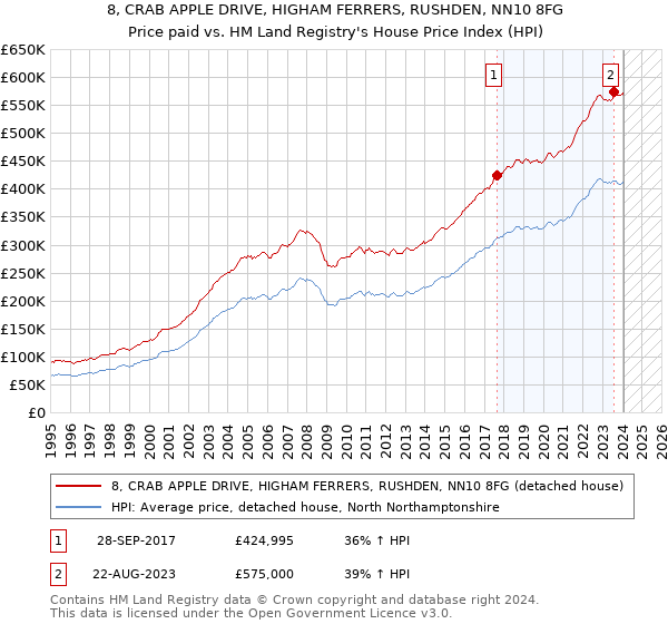 8, CRAB APPLE DRIVE, HIGHAM FERRERS, RUSHDEN, NN10 8FG: Price paid vs HM Land Registry's House Price Index