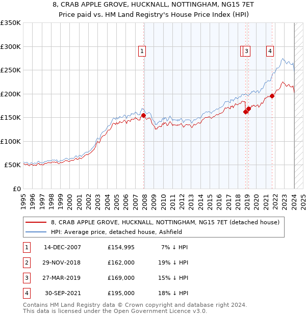 8, CRAB APPLE GROVE, HUCKNALL, NOTTINGHAM, NG15 7ET: Price paid vs HM Land Registry's House Price Index