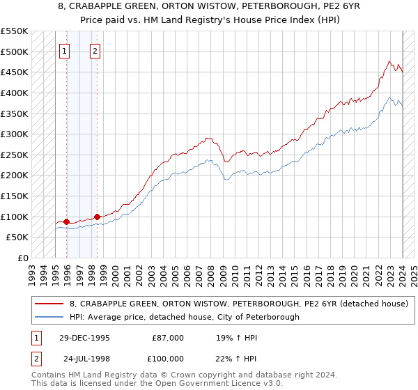 8, CRABAPPLE GREEN, ORTON WISTOW, PETERBOROUGH, PE2 6YR: Price paid vs HM Land Registry's House Price Index