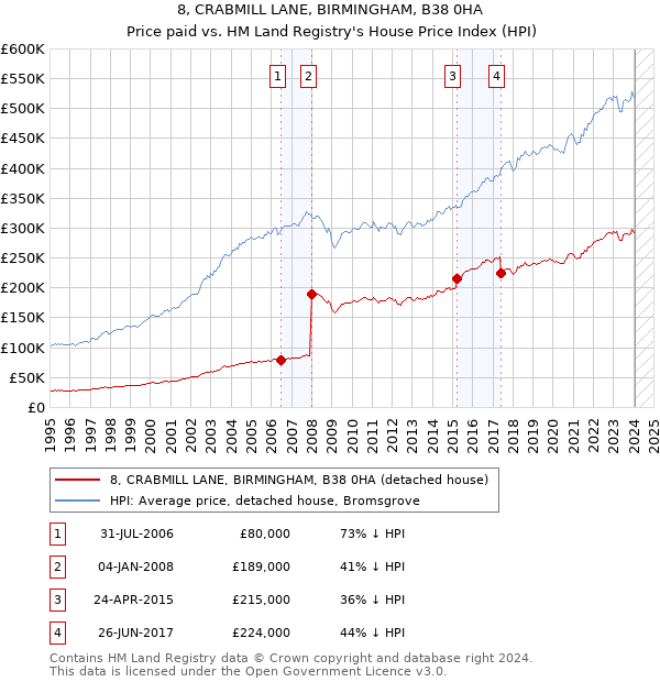 8, CRABMILL LANE, BIRMINGHAM, B38 0HA: Price paid vs HM Land Registry's House Price Index
