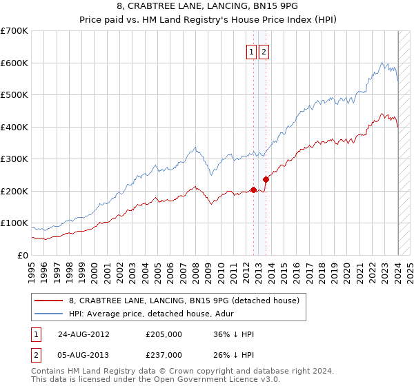 8, CRABTREE LANE, LANCING, BN15 9PG: Price paid vs HM Land Registry's House Price Index