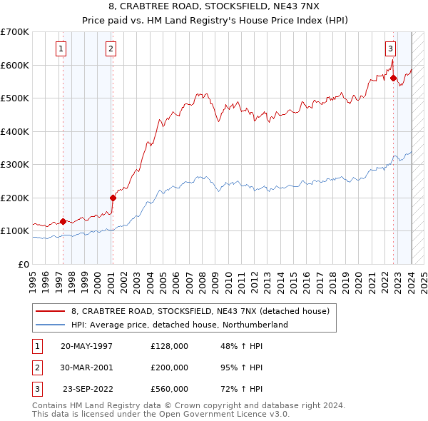 8, CRABTREE ROAD, STOCKSFIELD, NE43 7NX: Price paid vs HM Land Registry's House Price Index