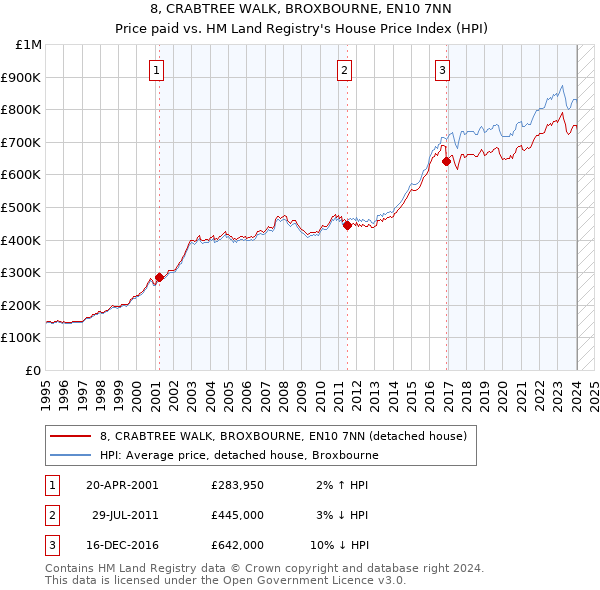 8, CRABTREE WALK, BROXBOURNE, EN10 7NN: Price paid vs HM Land Registry's House Price Index