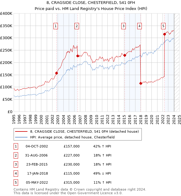 8, CRAGSIDE CLOSE, CHESTERFIELD, S41 0FH: Price paid vs HM Land Registry's House Price Index
