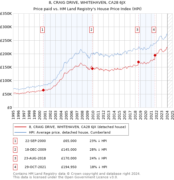 8, CRAIG DRIVE, WHITEHAVEN, CA28 6JX: Price paid vs HM Land Registry's House Price Index