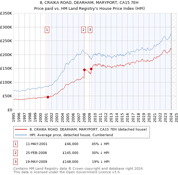 8, CRAIKA ROAD, DEARHAM, MARYPORT, CA15 7EH: Price paid vs HM Land Registry's House Price Index
