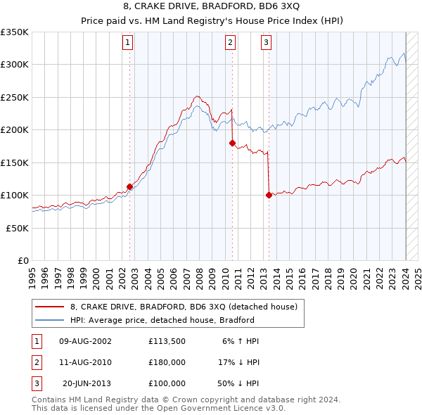 8, CRAKE DRIVE, BRADFORD, BD6 3XQ: Price paid vs HM Land Registry's House Price Index