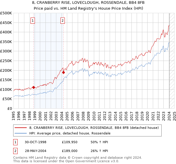 8, CRANBERRY RISE, LOVECLOUGH, ROSSENDALE, BB4 8FB: Price paid vs HM Land Registry's House Price Index