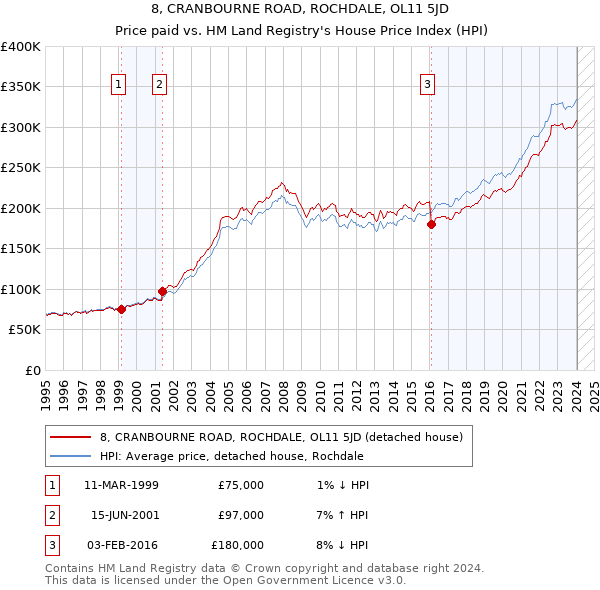 8, CRANBOURNE ROAD, ROCHDALE, OL11 5JD: Price paid vs HM Land Registry's House Price Index