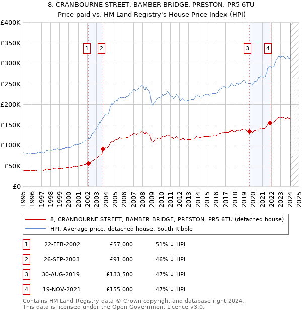 8, CRANBOURNE STREET, BAMBER BRIDGE, PRESTON, PR5 6TU: Price paid vs HM Land Registry's House Price Index