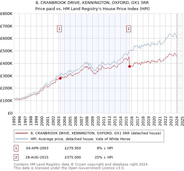 8, CRANBROOK DRIVE, KENNINGTON, OXFORD, OX1 5RR: Price paid vs HM Land Registry's House Price Index