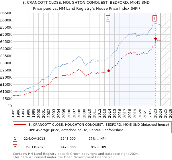 8, CRANCOTT CLOSE, HOUGHTON CONQUEST, BEDFORD, MK45 3ND: Price paid vs HM Land Registry's House Price Index