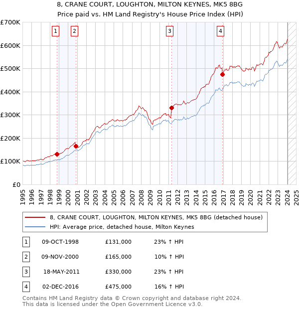 8, CRANE COURT, LOUGHTON, MILTON KEYNES, MK5 8BG: Price paid vs HM Land Registry's House Price Index