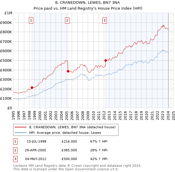 8, CRANEDOWN, LEWES, BN7 3NA: Price paid vs HM Land Registry's House Price Index