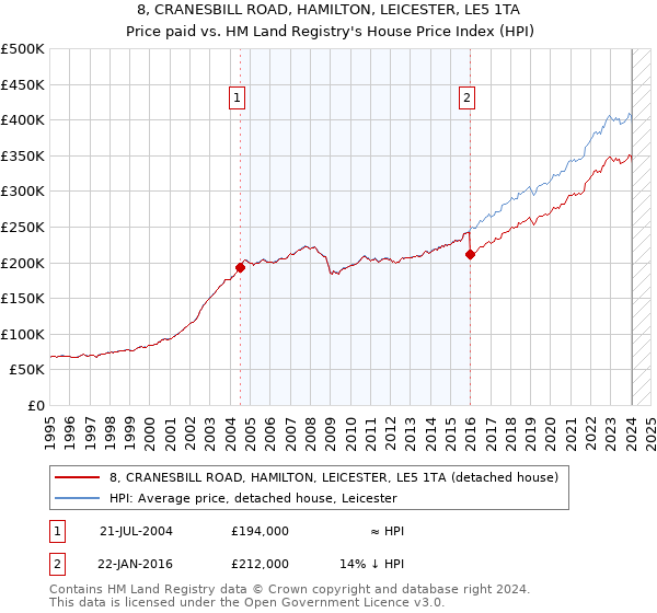 8, CRANESBILL ROAD, HAMILTON, LEICESTER, LE5 1TA: Price paid vs HM Land Registry's House Price Index