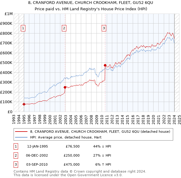8, CRANFORD AVENUE, CHURCH CROOKHAM, FLEET, GU52 6QU: Price paid vs HM Land Registry's House Price Index