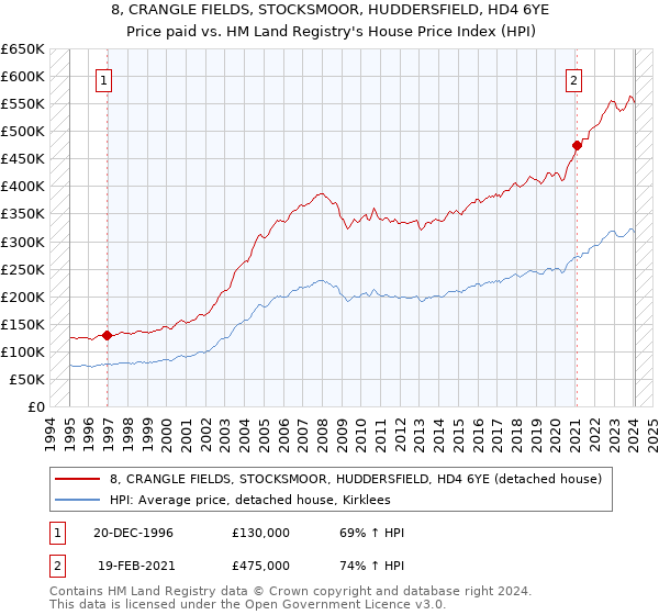 8, CRANGLE FIELDS, STOCKSMOOR, HUDDERSFIELD, HD4 6YE: Price paid vs HM Land Registry's House Price Index