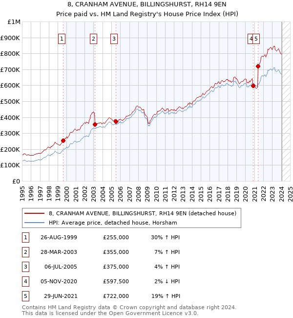8, CRANHAM AVENUE, BILLINGSHURST, RH14 9EN: Price paid vs HM Land Registry's House Price Index