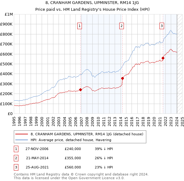 8, CRANHAM GARDENS, UPMINSTER, RM14 1JG: Price paid vs HM Land Registry's House Price Index