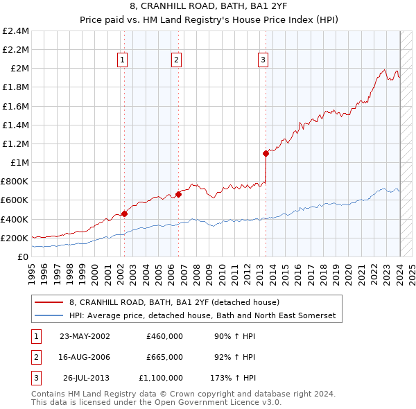8, CRANHILL ROAD, BATH, BA1 2YF: Price paid vs HM Land Registry's House Price Index