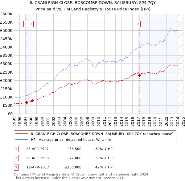 8, CRANLEIGH CLOSE, BOSCOMBE DOWN, SALISBURY, SP4 7QY: Price paid vs HM Land Registry's House Price Index