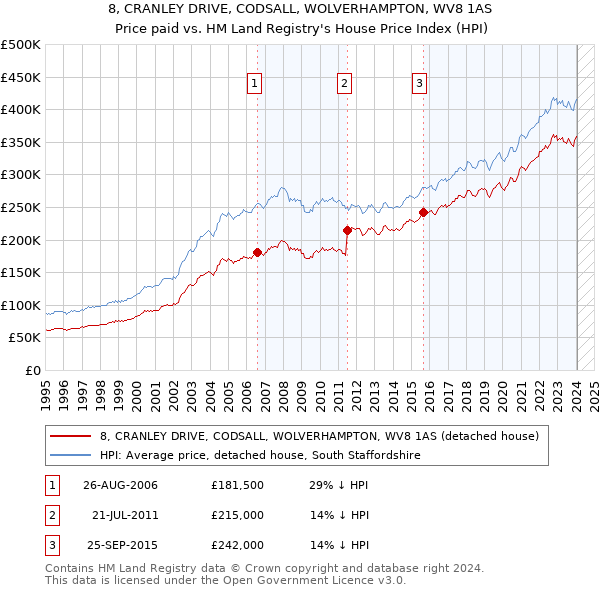 8, CRANLEY DRIVE, CODSALL, WOLVERHAMPTON, WV8 1AS: Price paid vs HM Land Registry's House Price Index