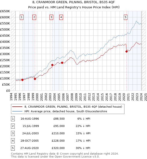 8, CRANMOOR GREEN, PILNING, BRISTOL, BS35 4QF: Price paid vs HM Land Registry's House Price Index