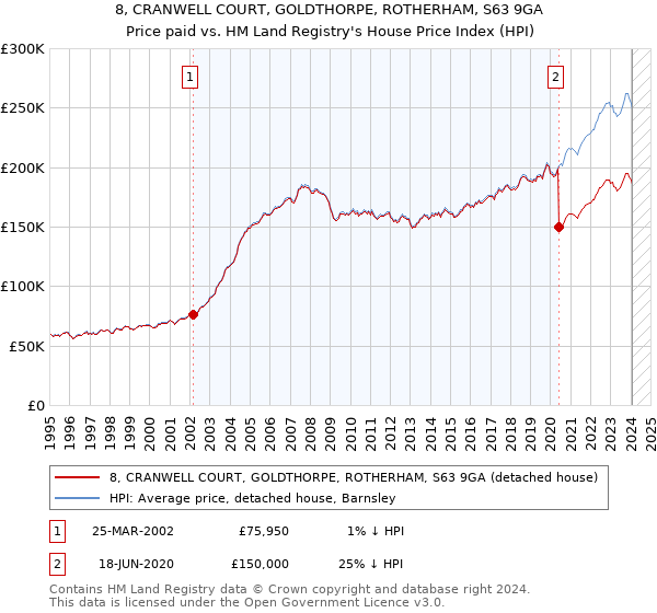 8, CRANWELL COURT, GOLDTHORPE, ROTHERHAM, S63 9GA: Price paid vs HM Land Registry's House Price Index