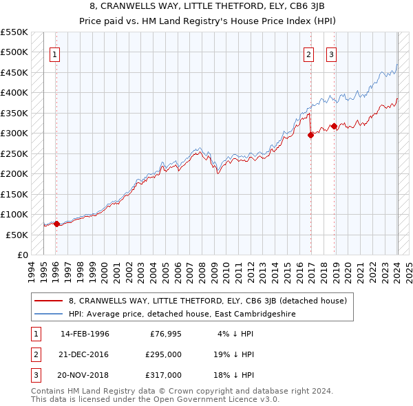 8, CRANWELLS WAY, LITTLE THETFORD, ELY, CB6 3JB: Price paid vs HM Land Registry's House Price Index