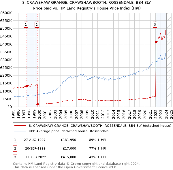 8, CRAWSHAW GRANGE, CRAWSHAWBOOTH, ROSSENDALE, BB4 8LY: Price paid vs HM Land Registry's House Price Index