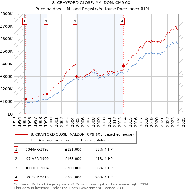 8, CRAYFORD CLOSE, MALDON, CM9 6XL: Price paid vs HM Land Registry's House Price Index