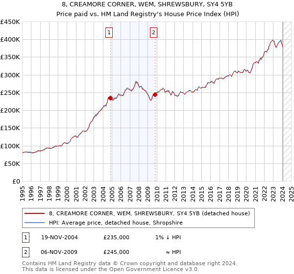 8, CREAMORE CORNER, WEM, SHREWSBURY, SY4 5YB: Price paid vs HM Land Registry's House Price Index