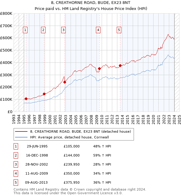 8, CREATHORNE ROAD, BUDE, EX23 8NT: Price paid vs HM Land Registry's House Price Index
