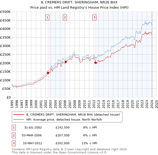 8, CREMERS DRIFT, SHERINGHAM, NR26 8HX: Price paid vs HM Land Registry's House Price Index