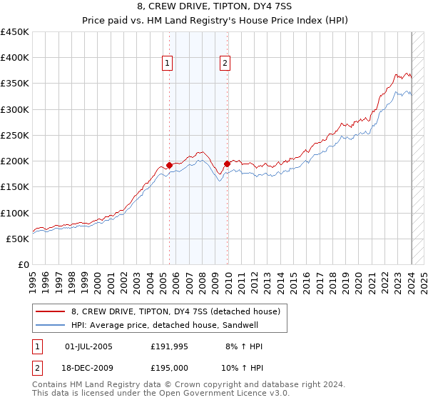 8, CREW DRIVE, TIPTON, DY4 7SS: Price paid vs HM Land Registry's House Price Index
