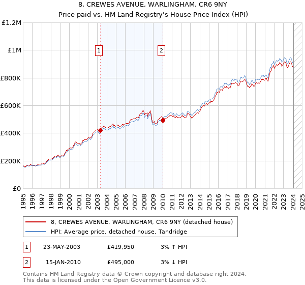 8, CREWES AVENUE, WARLINGHAM, CR6 9NY: Price paid vs HM Land Registry's House Price Index