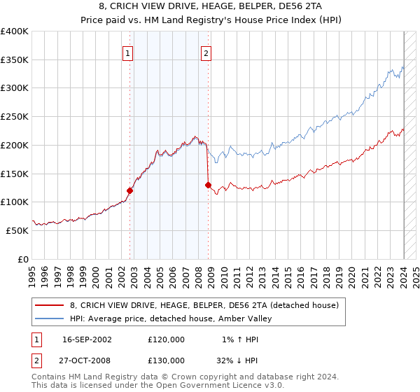 8, CRICH VIEW DRIVE, HEAGE, BELPER, DE56 2TA: Price paid vs HM Land Registry's House Price Index