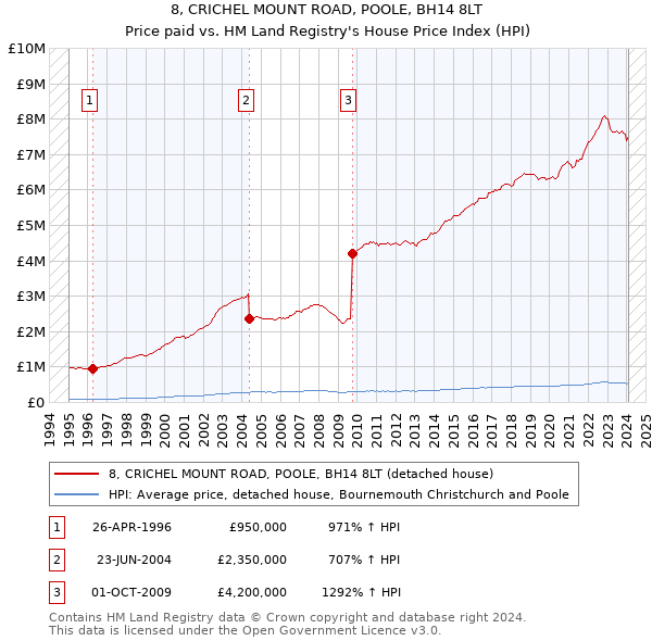 8, CRICHEL MOUNT ROAD, POOLE, BH14 8LT: Price paid vs HM Land Registry's House Price Index