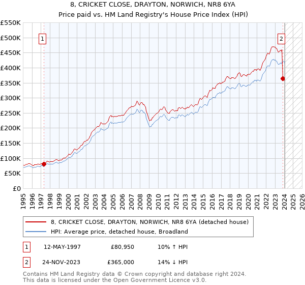 8, CRICKET CLOSE, DRAYTON, NORWICH, NR8 6YA: Price paid vs HM Land Registry's House Price Index