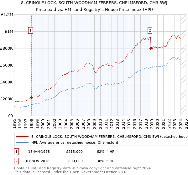 8, CRINGLE LOCK, SOUTH WOODHAM FERRERS, CHELMSFORD, CM3 5WJ: Price paid vs HM Land Registry's House Price Index