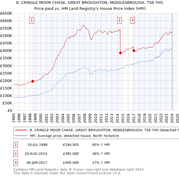 8, CRINGLE MOOR CHASE, GREAT BROUGHTON, MIDDLESBROUGH, TS9 7HS: Price paid vs HM Land Registry's House Price Index