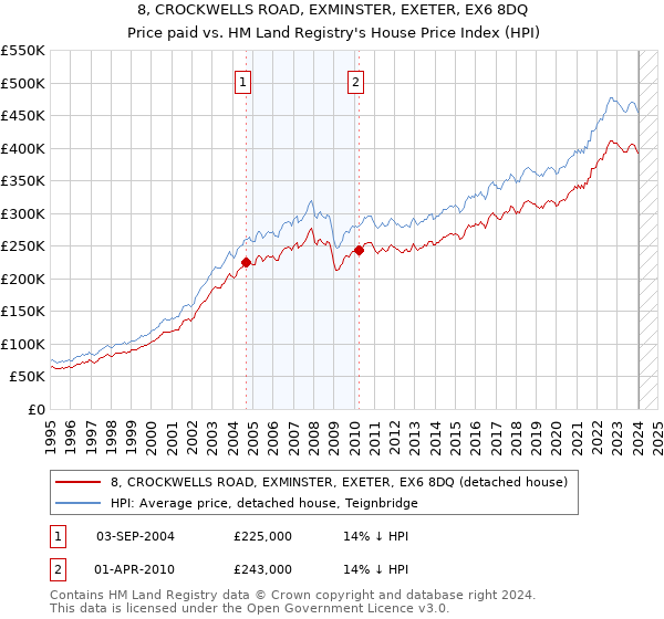 8, CROCKWELLS ROAD, EXMINSTER, EXETER, EX6 8DQ: Price paid vs HM Land Registry's House Price Index
