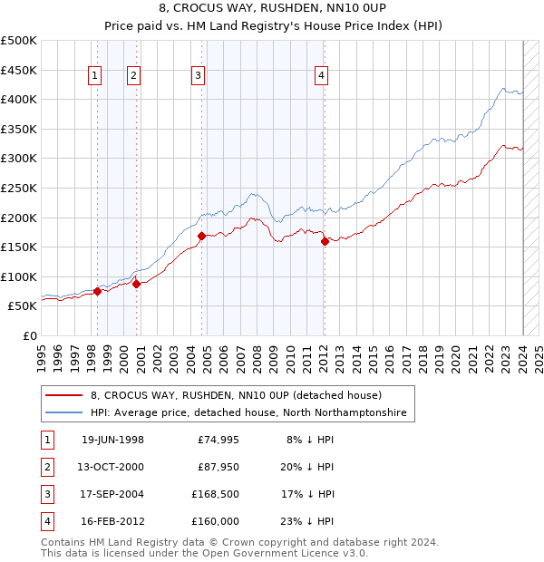 8, CROCUS WAY, RUSHDEN, NN10 0UP: Price paid vs HM Land Registry's House Price Index