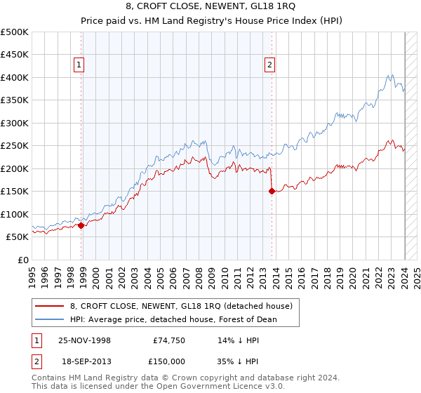 8, CROFT CLOSE, NEWENT, GL18 1RQ: Price paid vs HM Land Registry's House Price Index