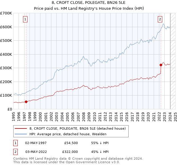 8, CROFT CLOSE, POLEGATE, BN26 5LE: Price paid vs HM Land Registry's House Price Index