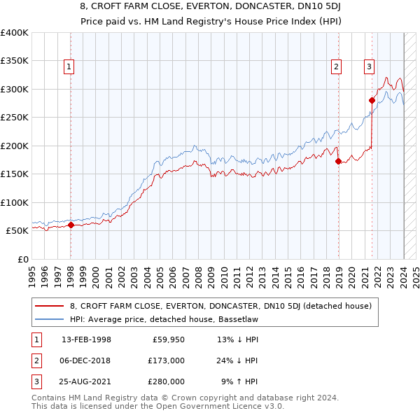8, CROFT FARM CLOSE, EVERTON, DONCASTER, DN10 5DJ: Price paid vs HM Land Registry's House Price Index